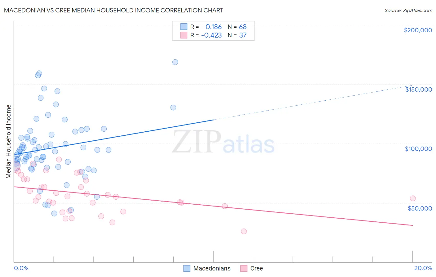 Macedonian vs Cree Median Household Income