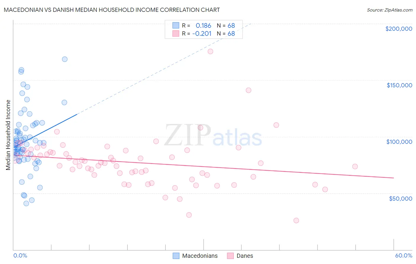 Macedonian vs Danish Median Household Income