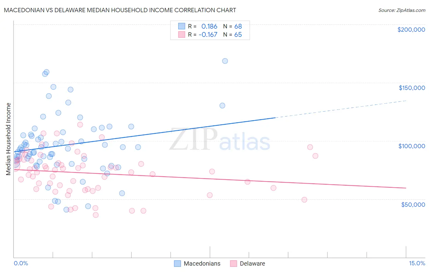 Macedonian vs Delaware Median Household Income