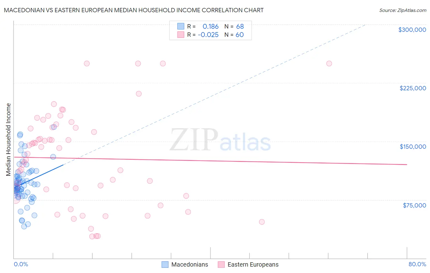 Macedonian vs Eastern European Median Household Income