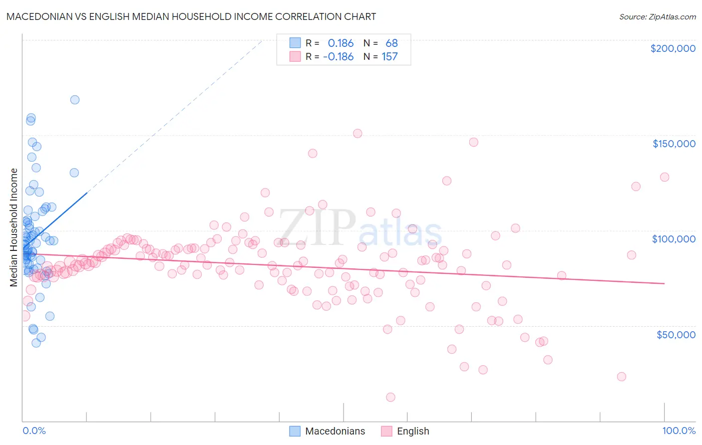 Macedonian vs English Median Household Income