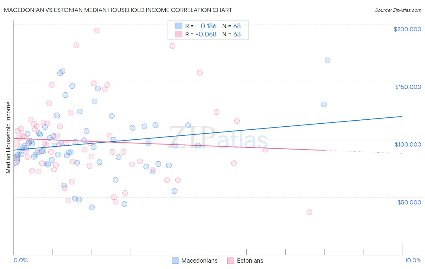 Macedonian vs Estonian Median Household Income