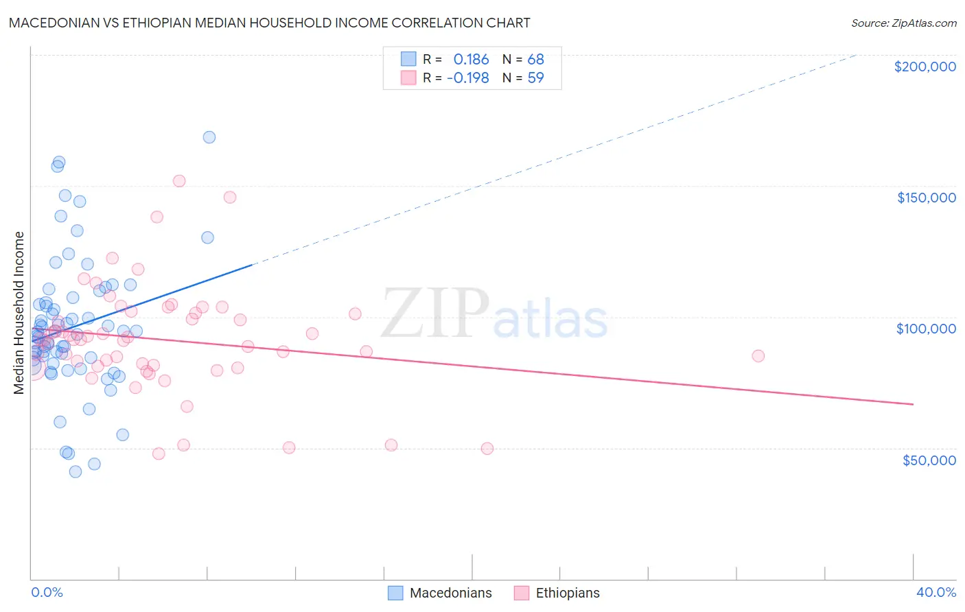 Macedonian vs Ethiopian Median Household Income