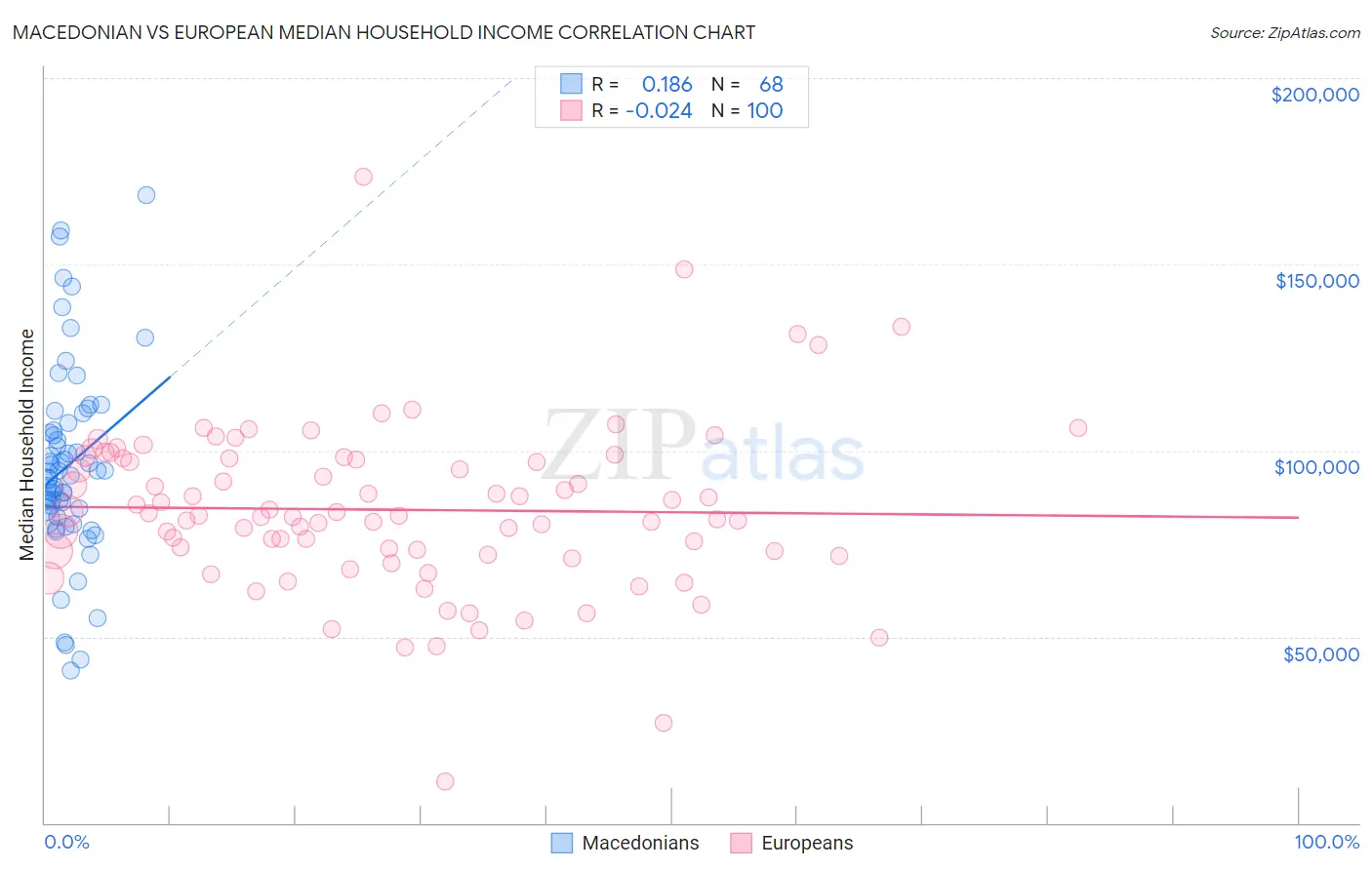 Macedonian vs European Median Household Income