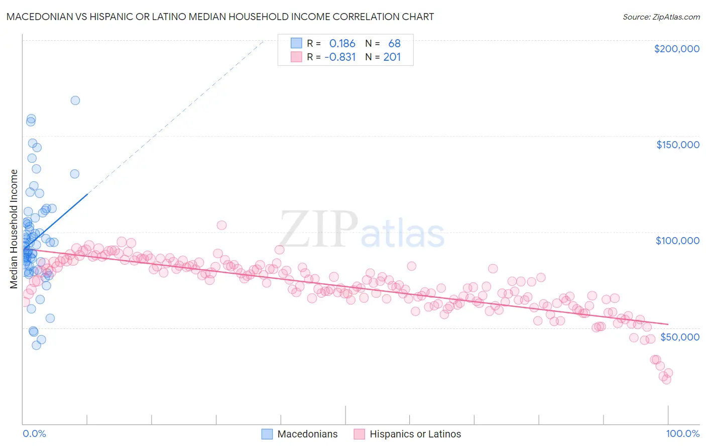 Macedonian vs Hispanic or Latino Median Household Income