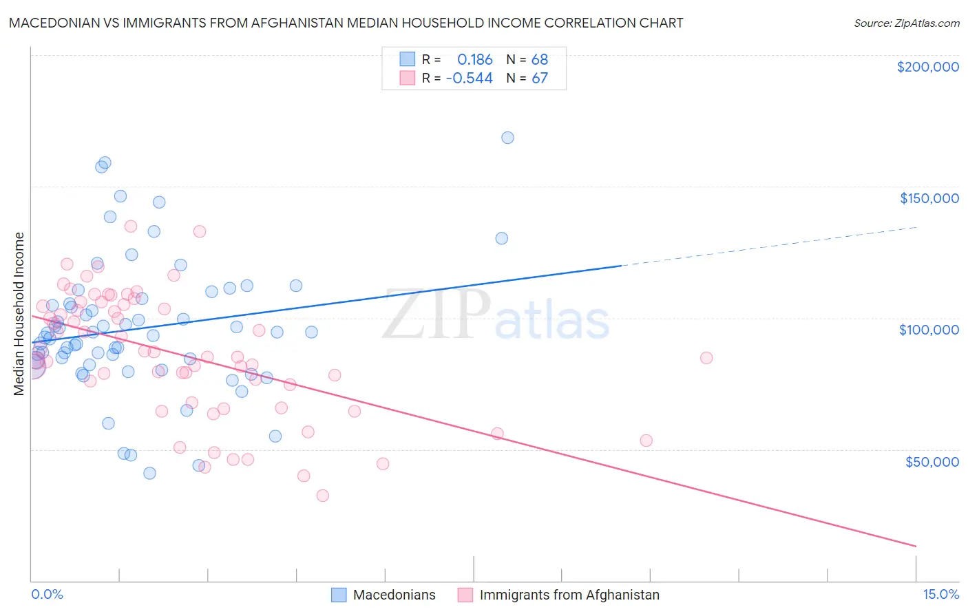 Macedonian vs Immigrants from Afghanistan Median Household Income