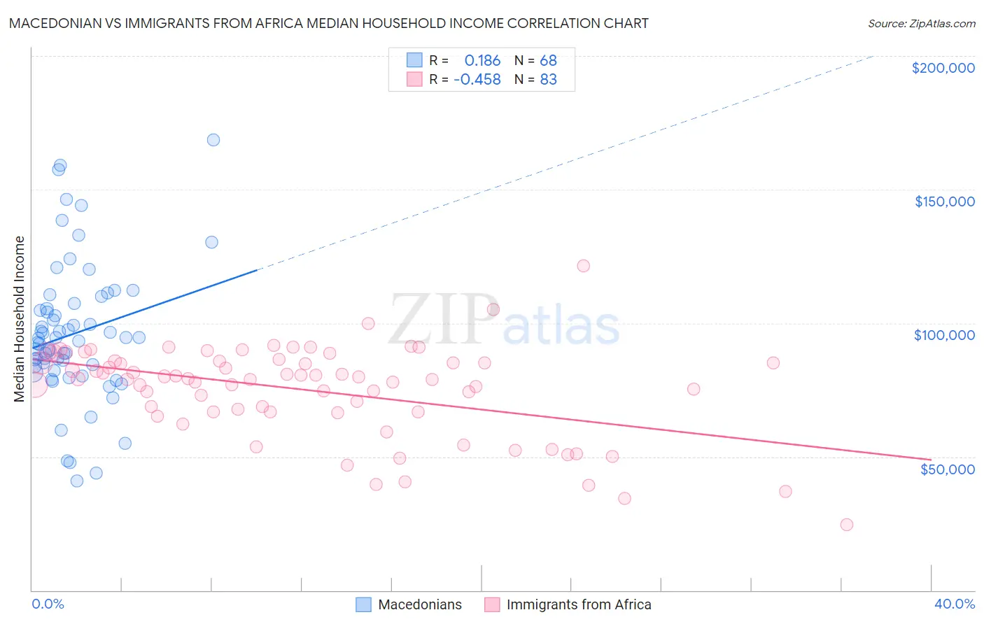 Macedonian vs Immigrants from Africa Median Household Income