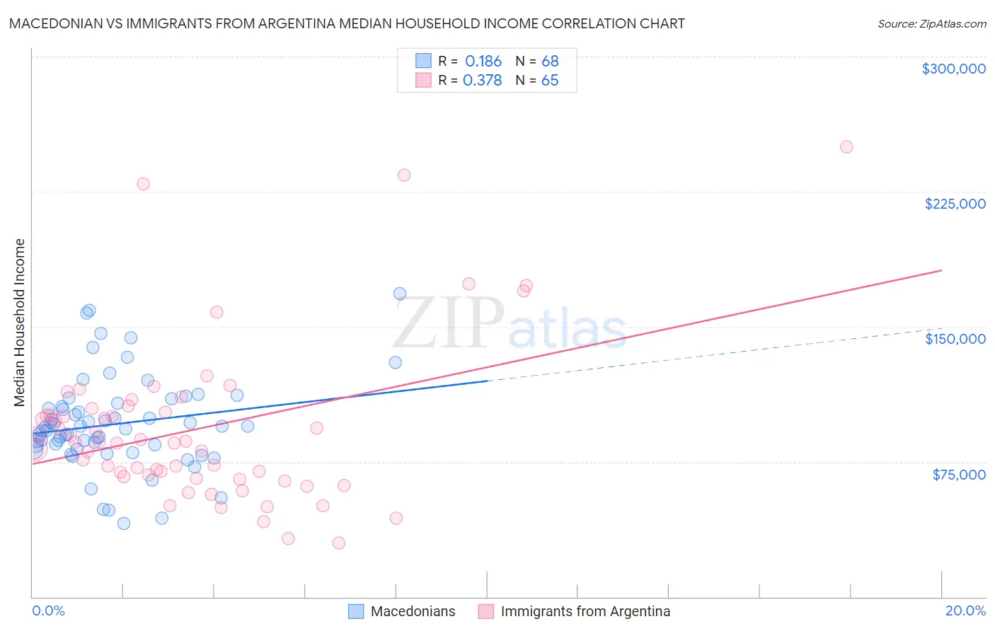 Macedonian vs Immigrants from Argentina Median Household Income