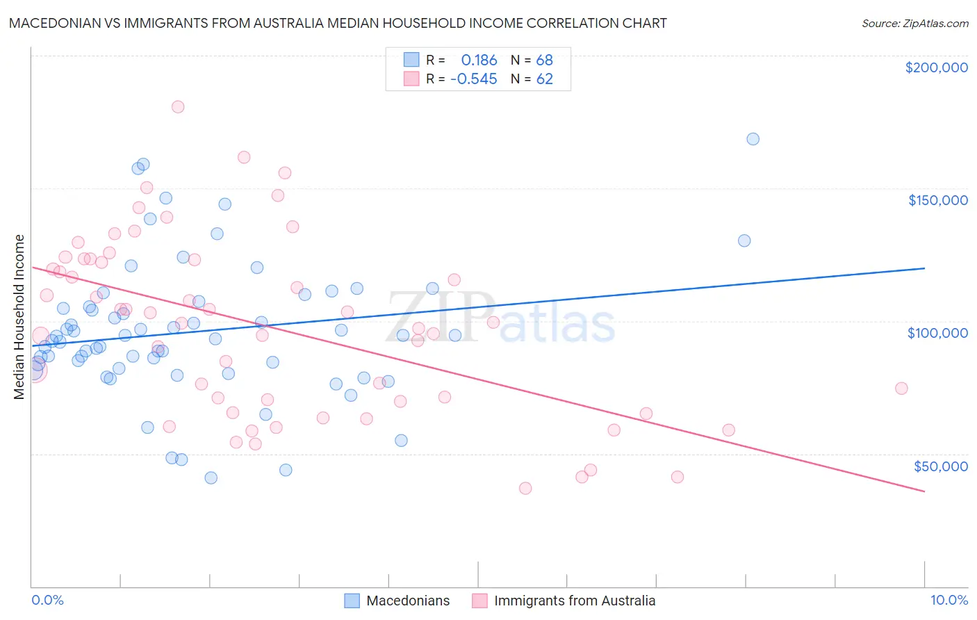 Macedonian vs Immigrants from Australia Median Household Income