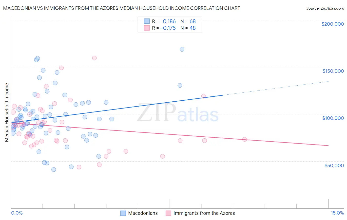 Macedonian vs Immigrants from the Azores Median Household Income