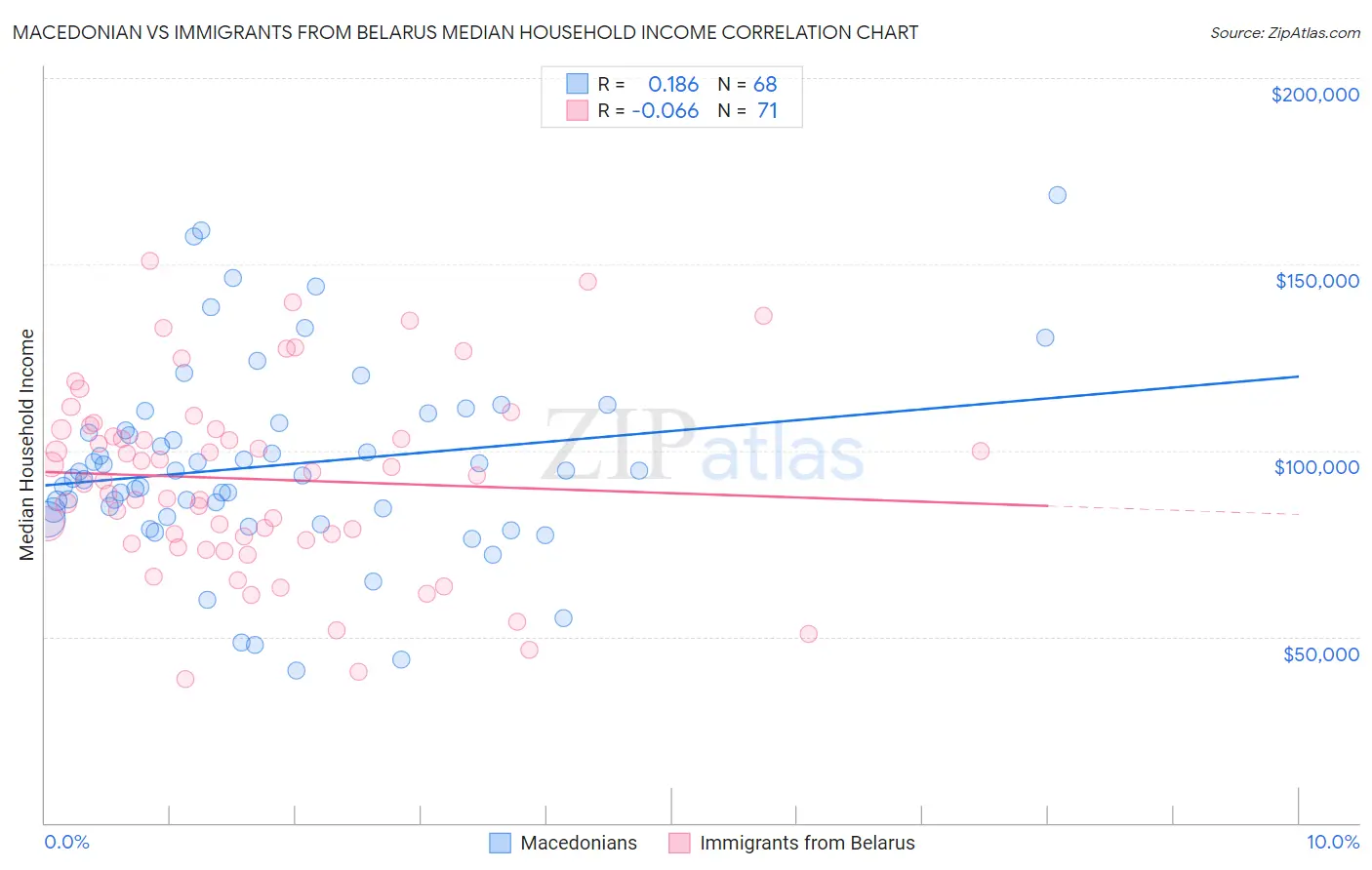 Macedonian vs Immigrants from Belarus Median Household Income
