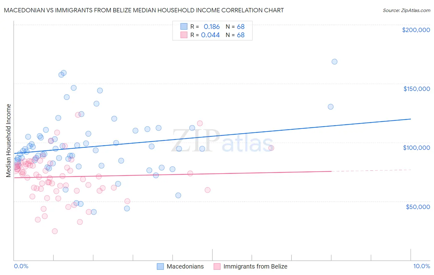 Macedonian vs Immigrants from Belize Median Household Income