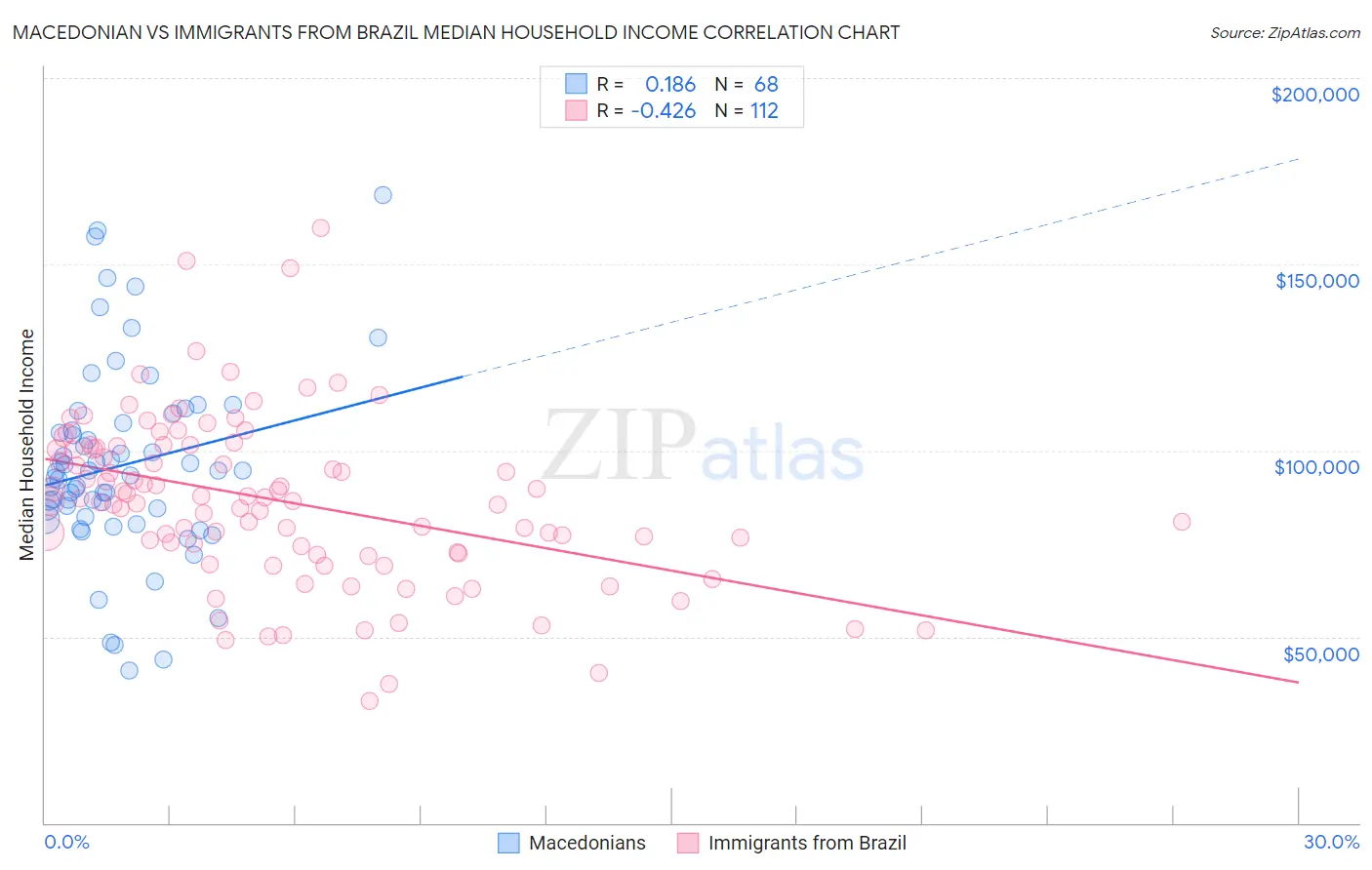 Macedonian vs Immigrants from Brazil Median Household Income