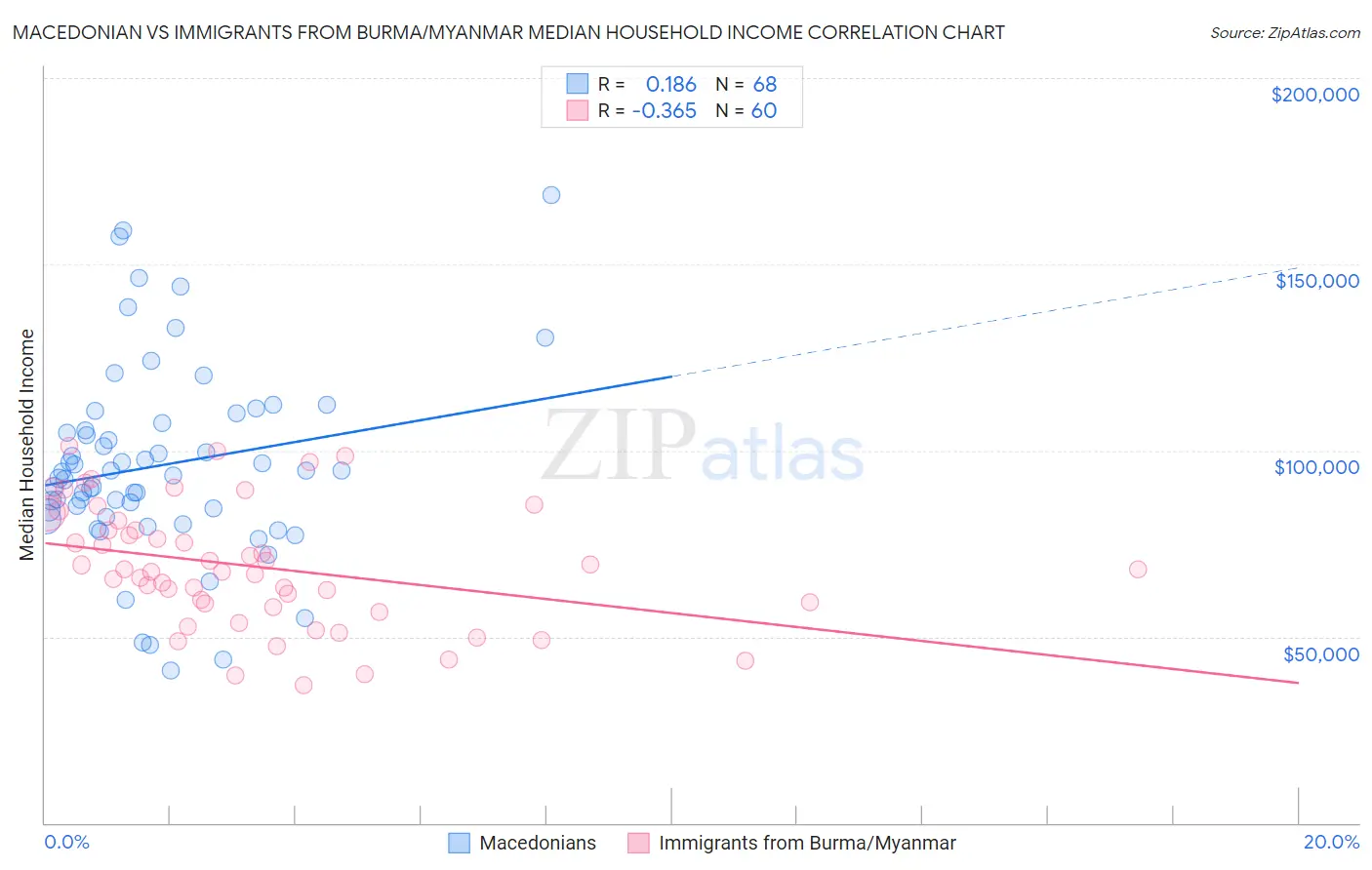 Macedonian vs Immigrants from Burma/Myanmar Median Household Income