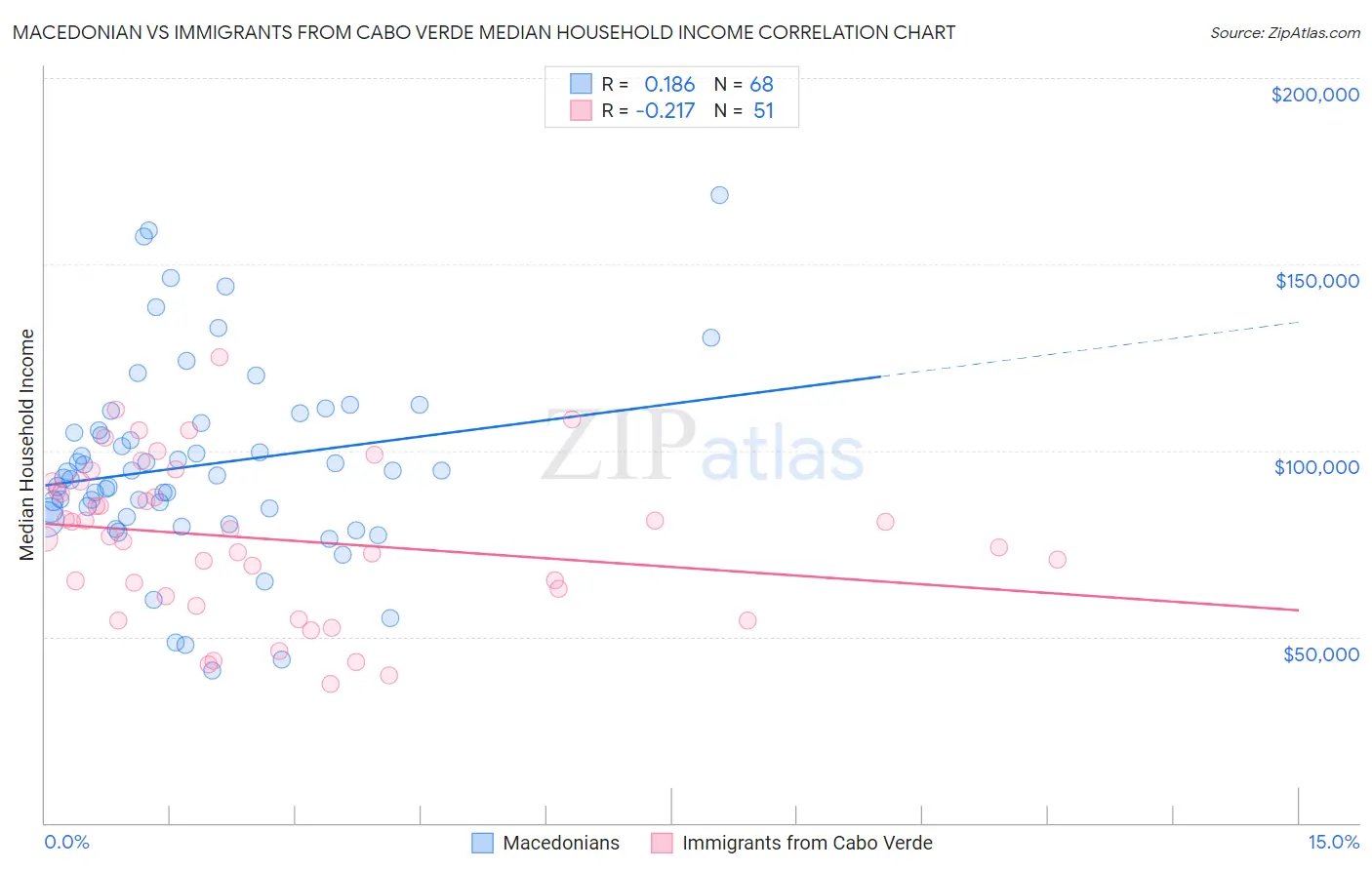 Macedonian vs Immigrants from Cabo Verde Median Household Income