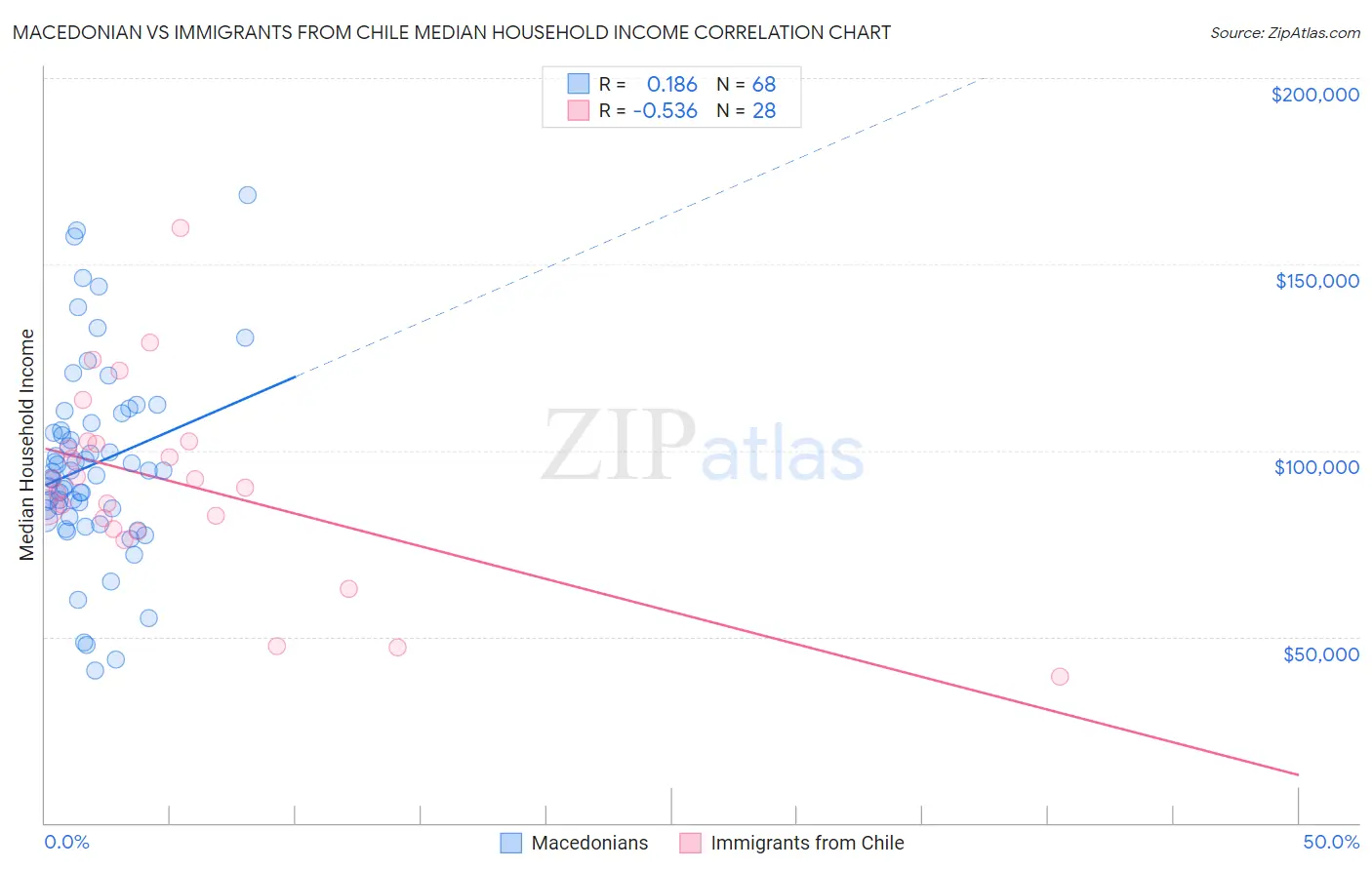Macedonian vs Immigrants from Chile Median Household Income