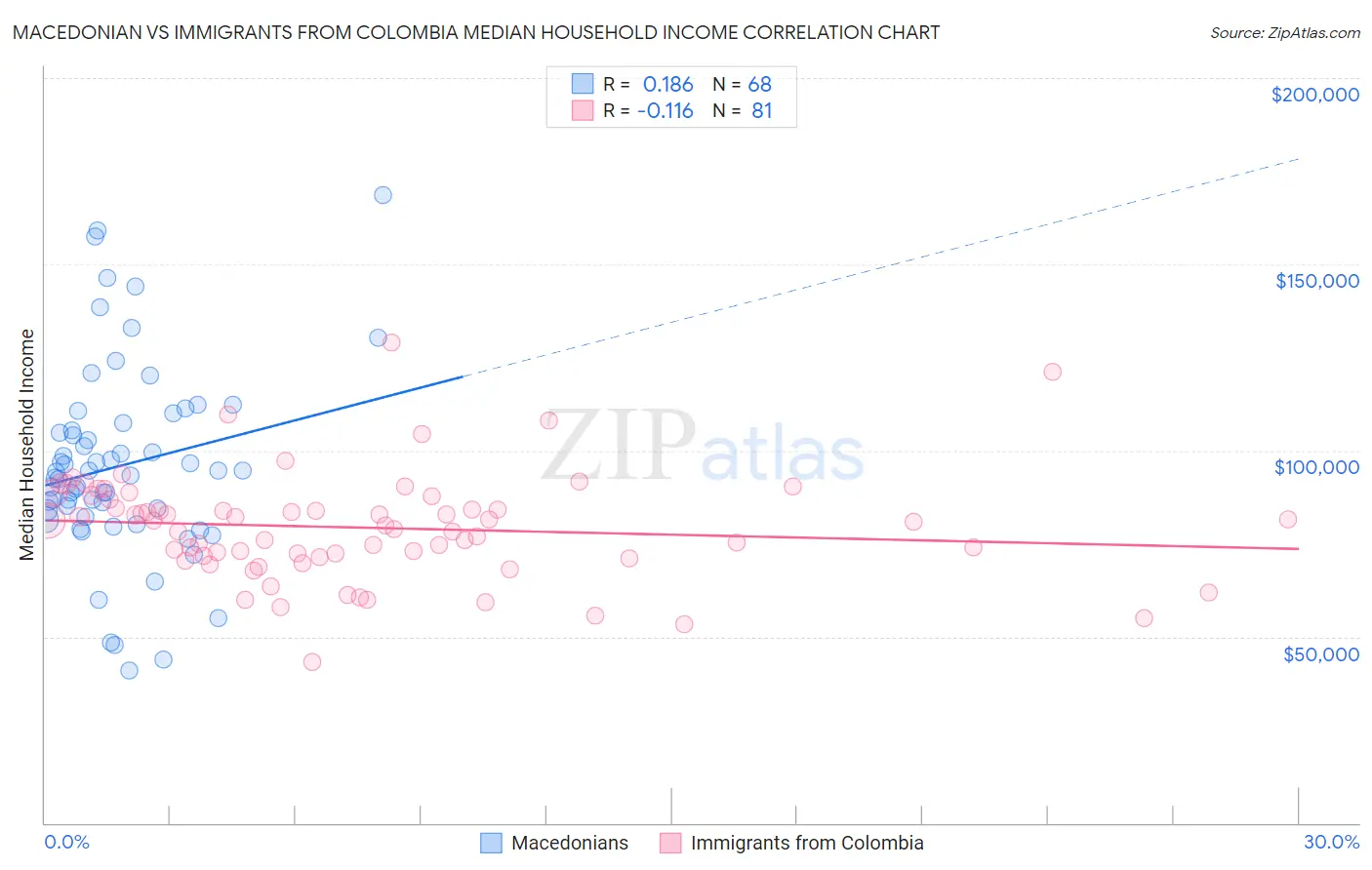 Macedonian vs Immigrants from Colombia Median Household Income