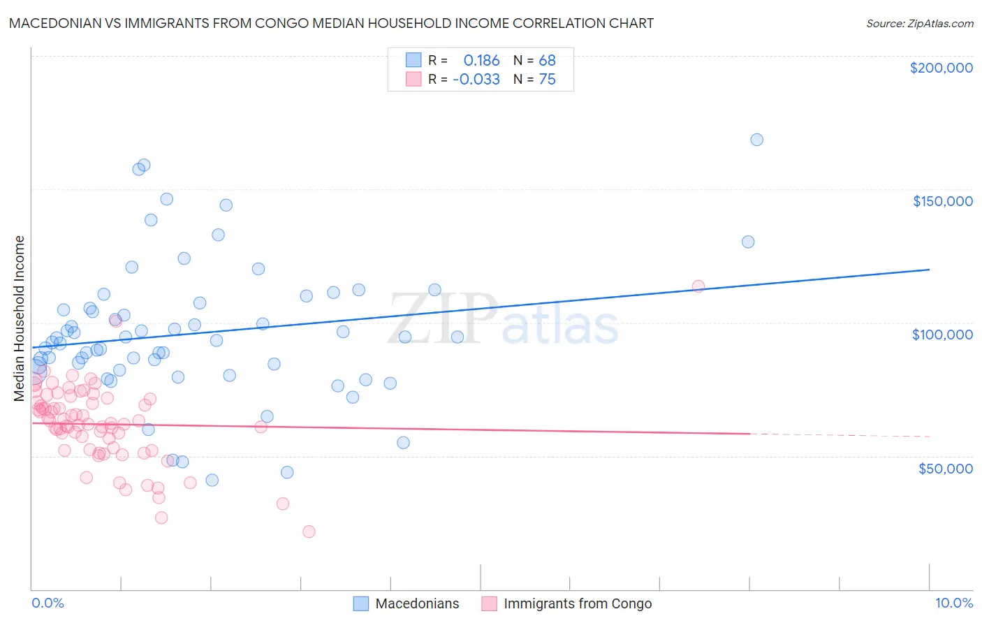 Macedonian vs Immigrants from Congo Median Household Income