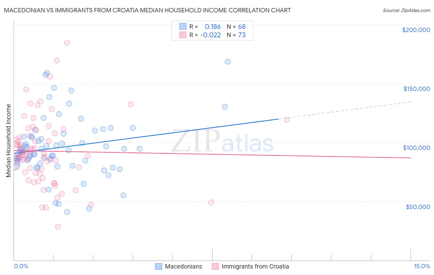 Macedonian vs Immigrants from Croatia Median Household Income