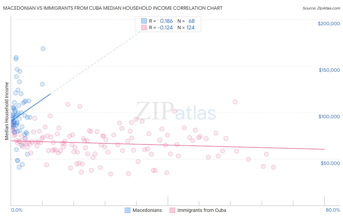 Macedonian vs Immigrants from Cuba Median Household Income