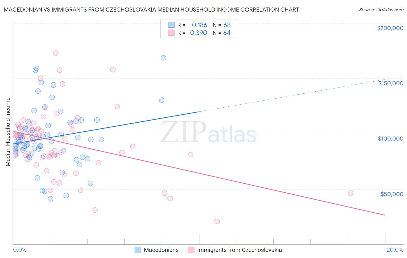 Macedonian vs Immigrants from Czechoslovakia Median Household Income