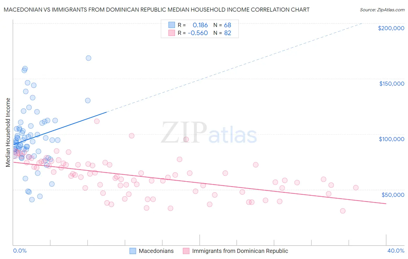 Macedonian vs Immigrants from Dominican Republic Median Household Income