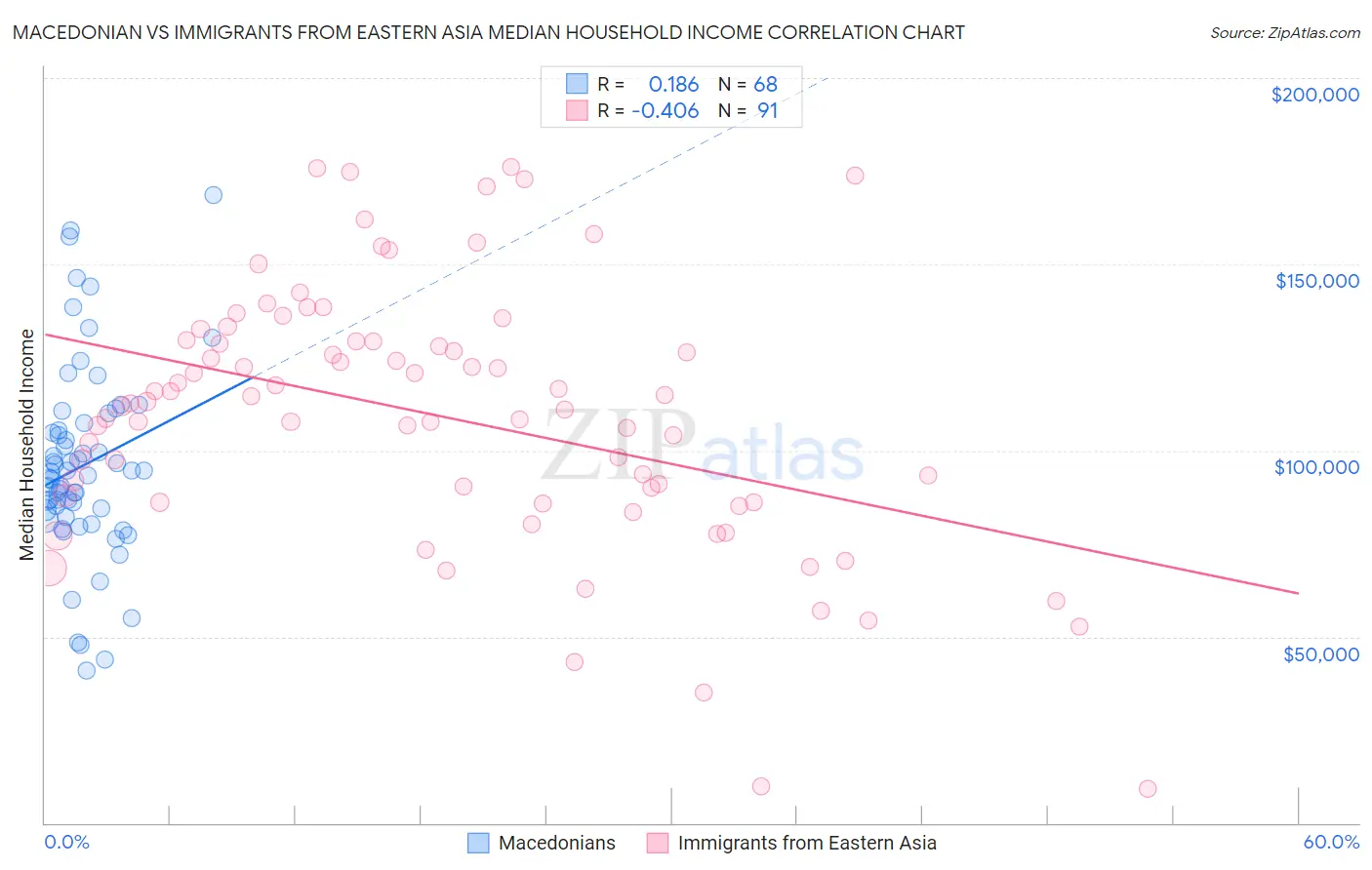 Macedonian vs Immigrants from Eastern Asia Median Household Income