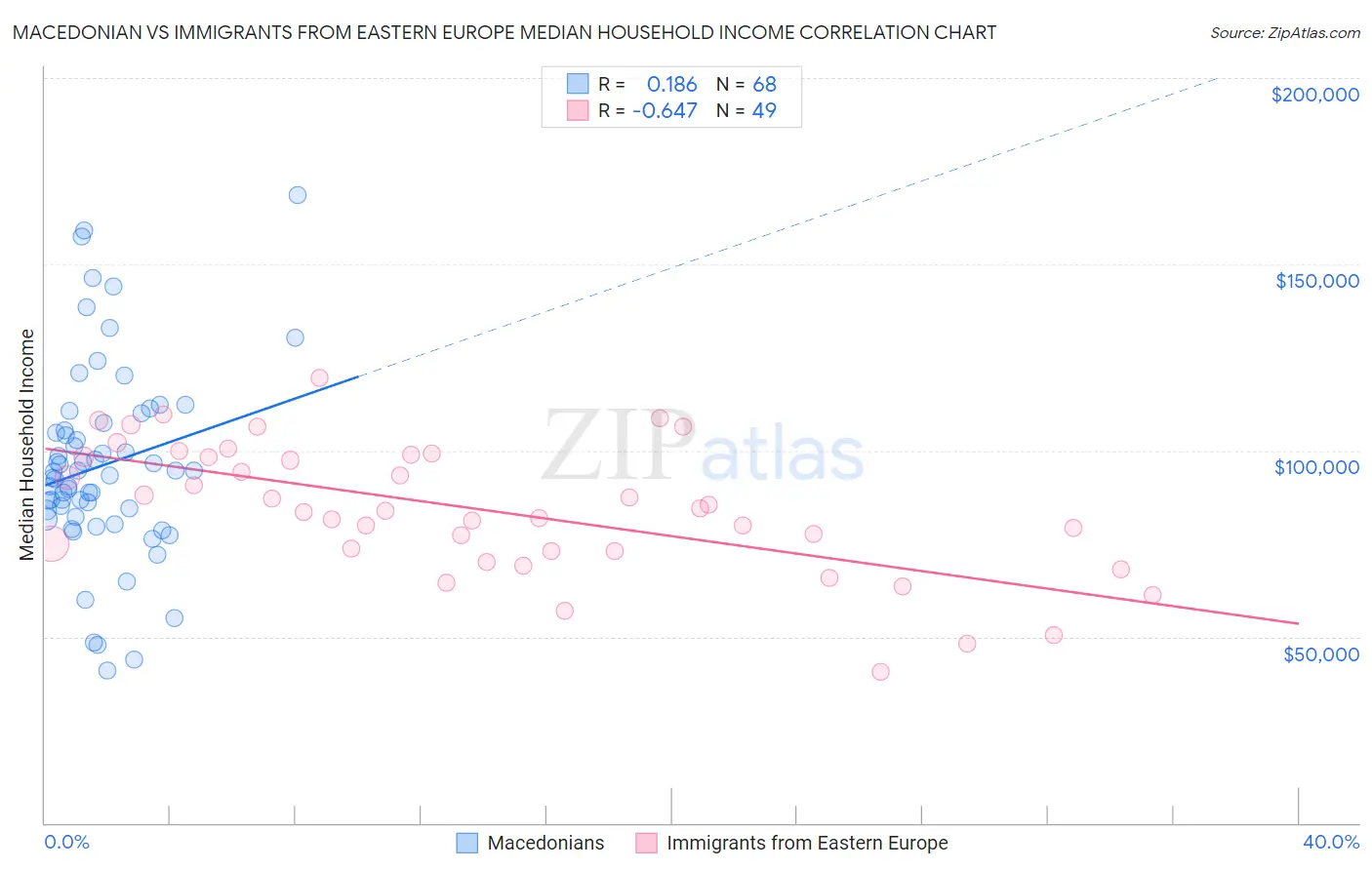Macedonian vs Immigrants from Eastern Europe Median Household Income