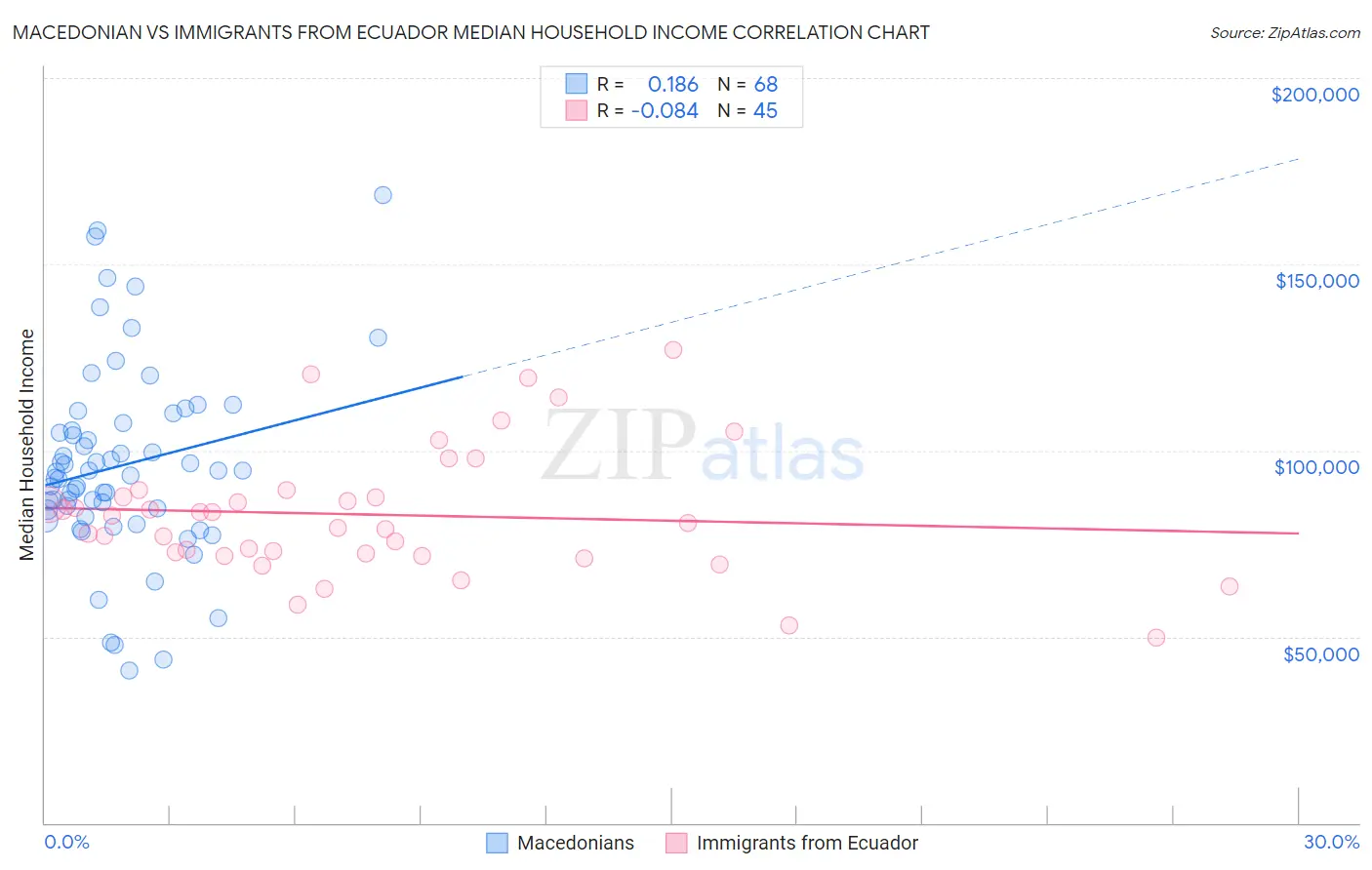 Macedonian vs Immigrants from Ecuador Median Household Income