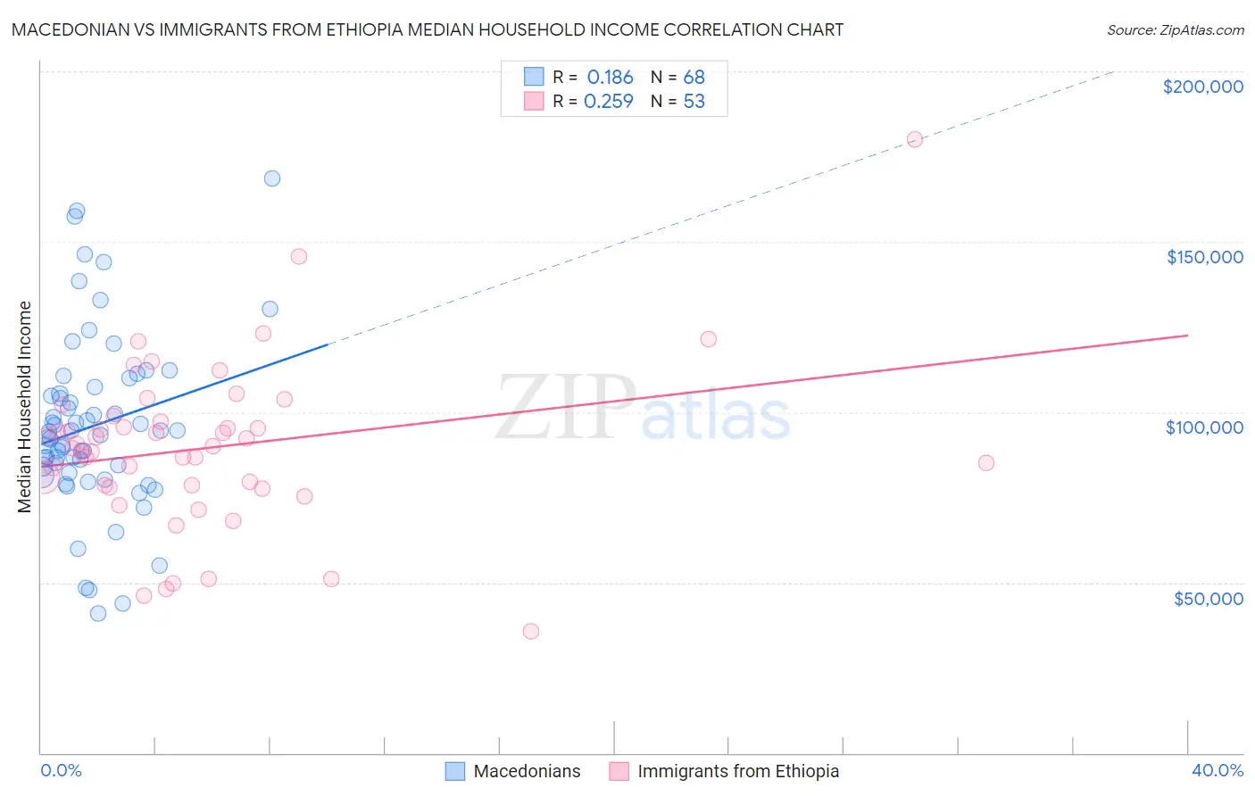 Macedonian vs Immigrants from Ethiopia Median Household Income