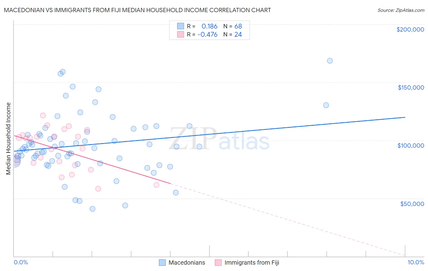 Macedonian vs Immigrants from Fiji Median Household Income