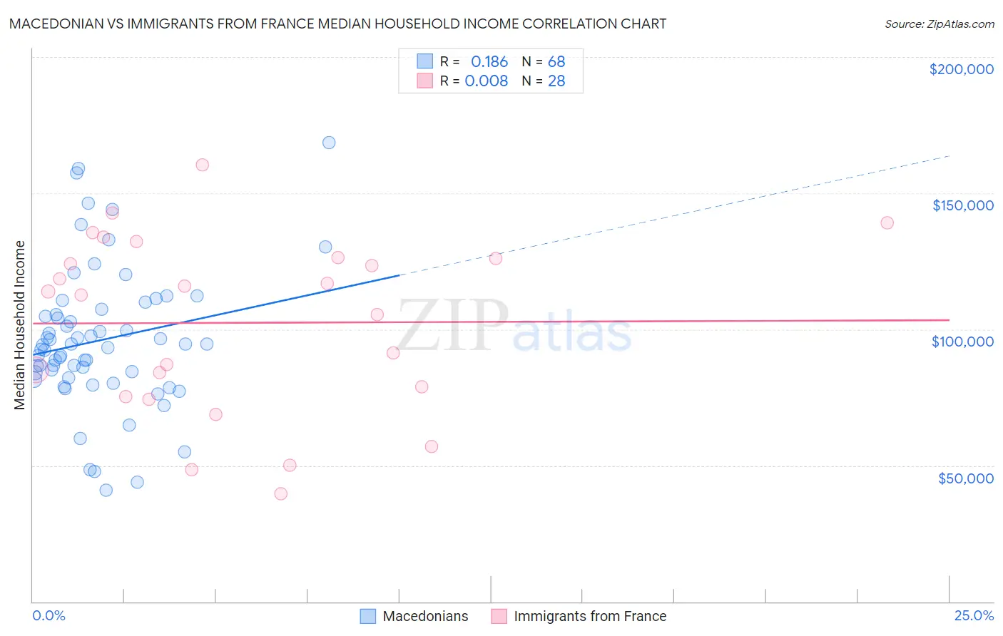 Macedonian vs Immigrants from France Median Household Income