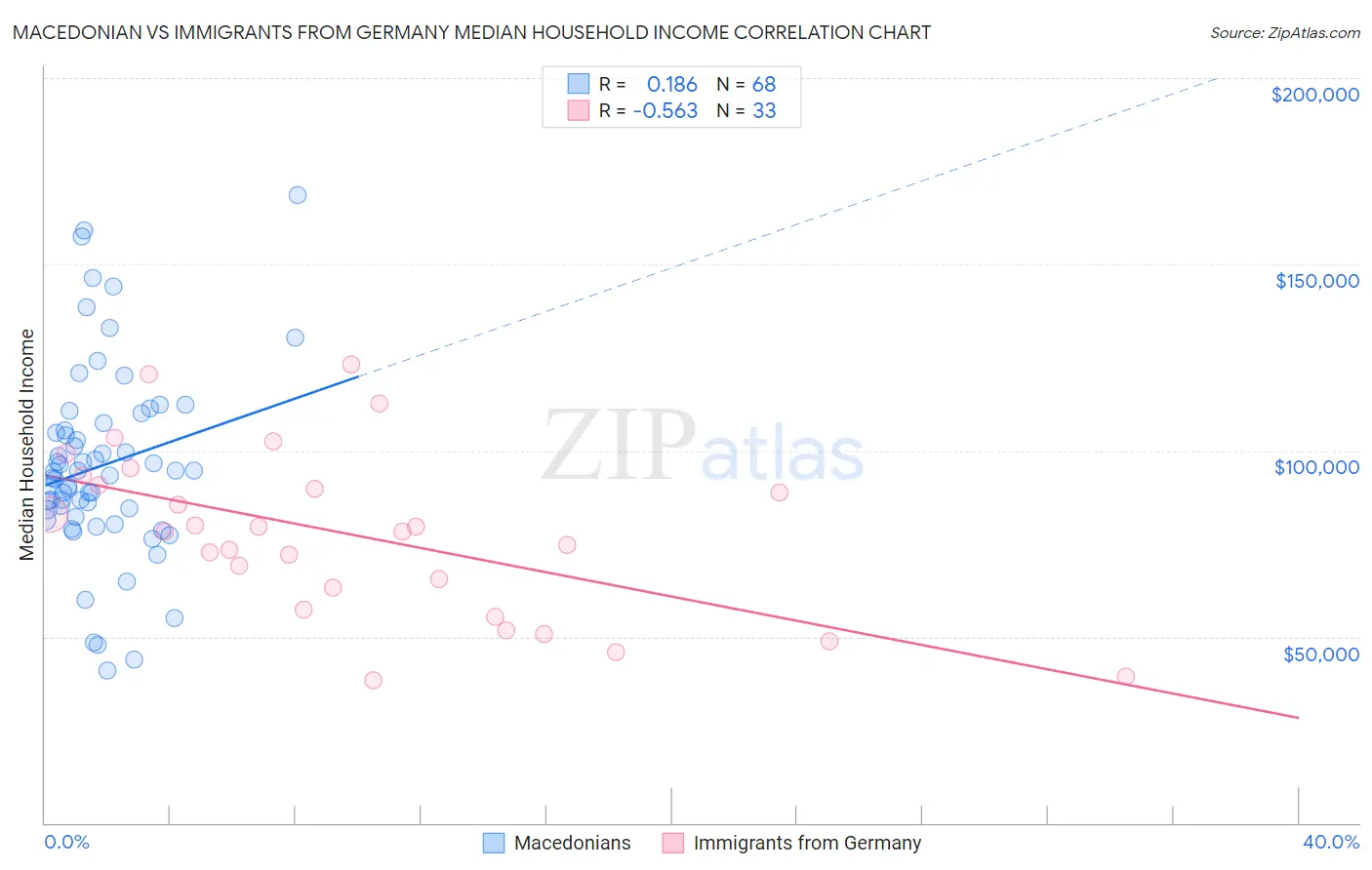 Macedonian vs Immigrants from Germany Median Household Income