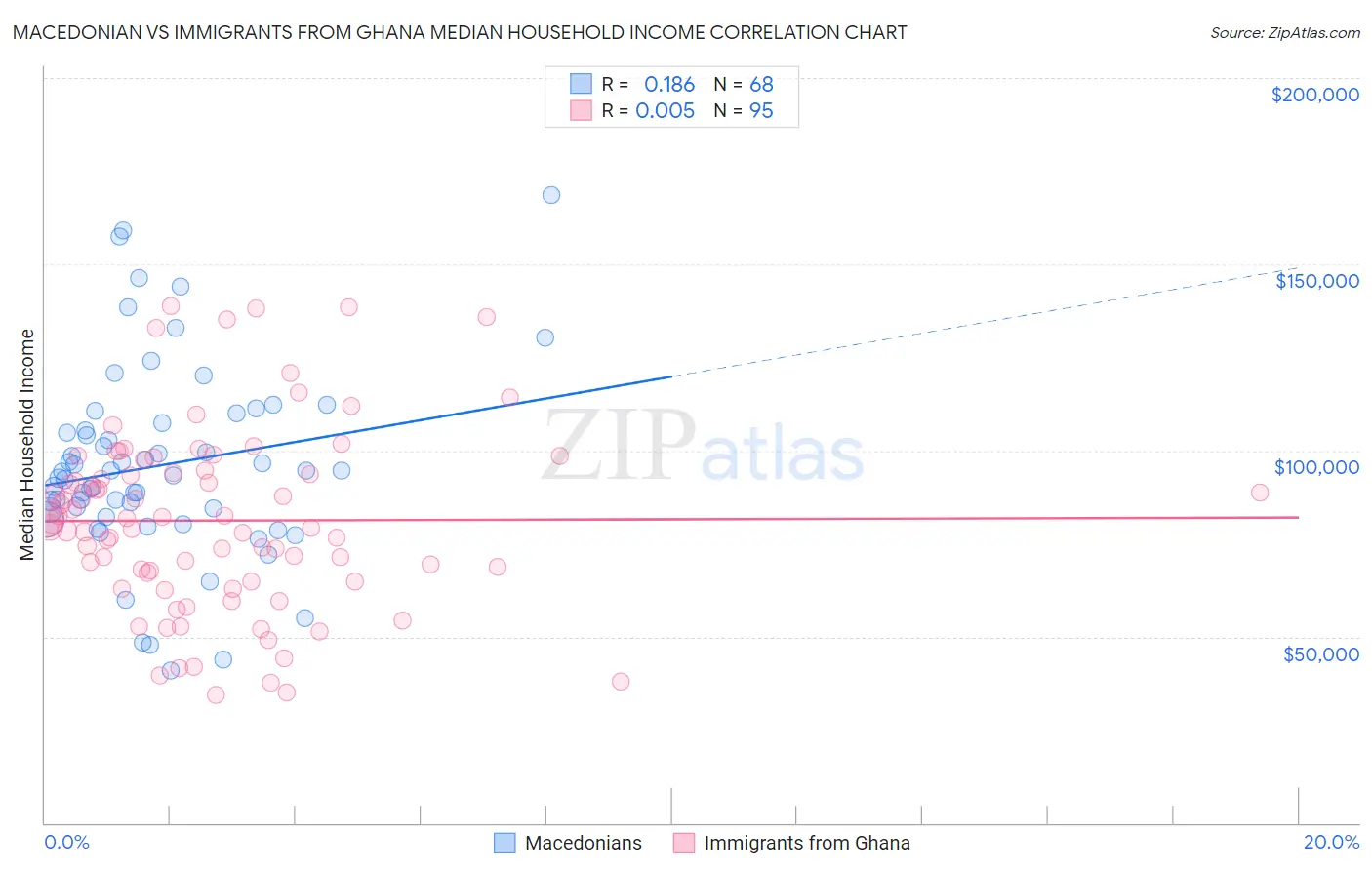 Macedonian vs Immigrants from Ghana Median Household Income