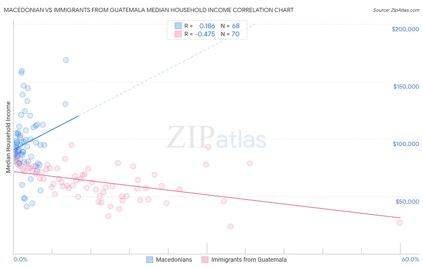 Macedonian vs Immigrants from Guatemala Median Household Income