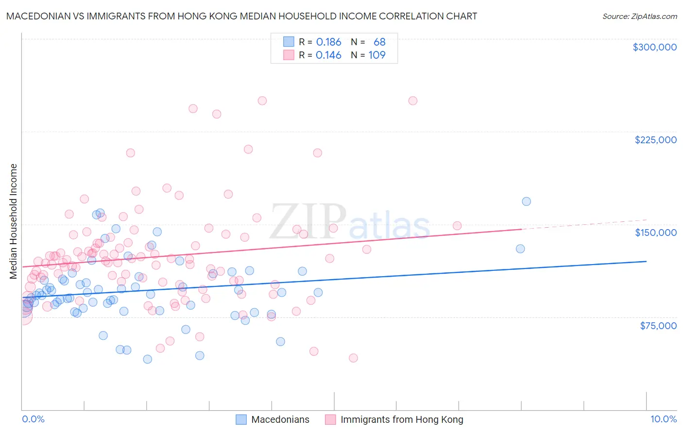 Macedonian vs Immigrants from Hong Kong Median Household Income