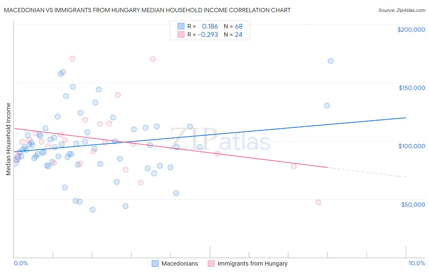 Macedonian vs Immigrants from Hungary Median Household Income