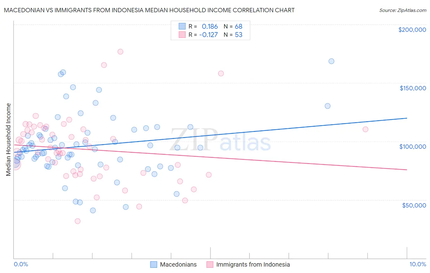 Macedonian vs Immigrants from Indonesia Median Household Income