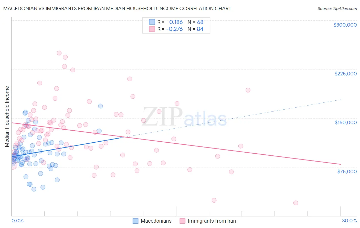 Macedonian vs Immigrants from Iran Median Household Income