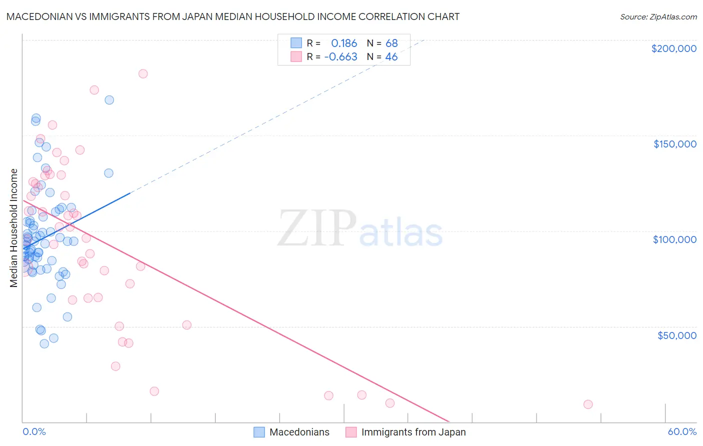 Macedonian vs Immigrants from Japan Median Household Income