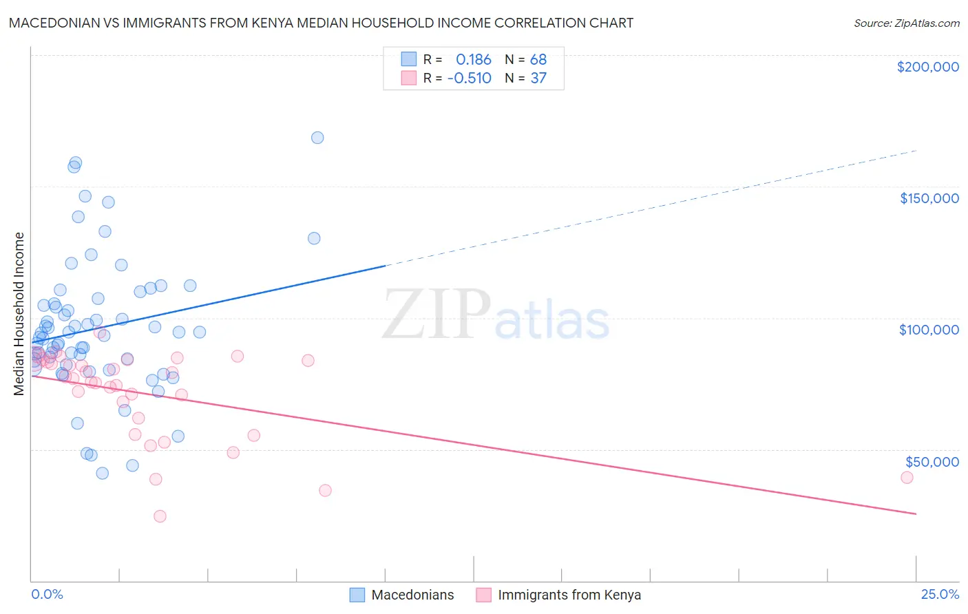 Macedonian vs Immigrants from Kenya Median Household Income