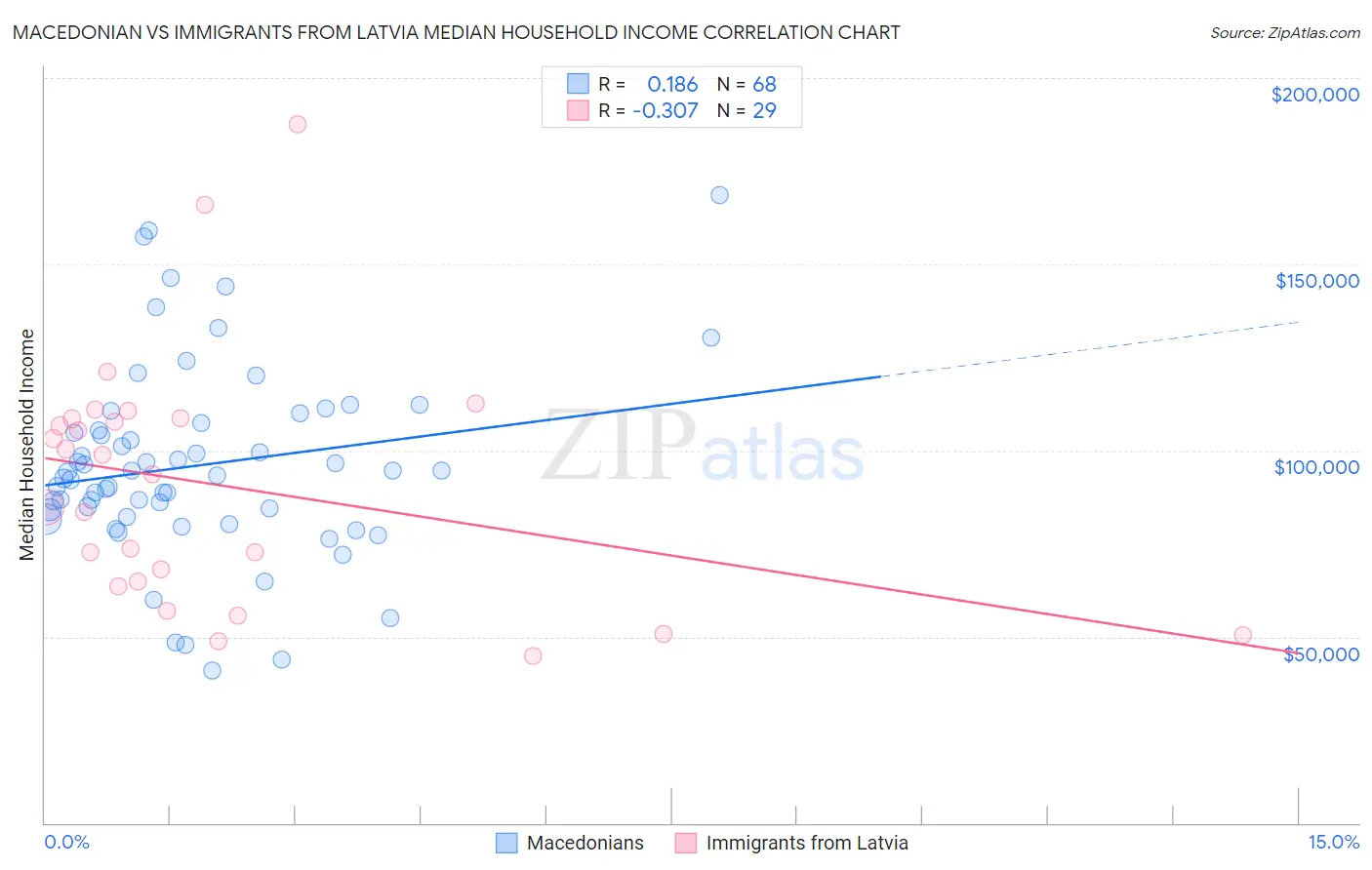 Macedonian vs Immigrants from Latvia Median Household Income