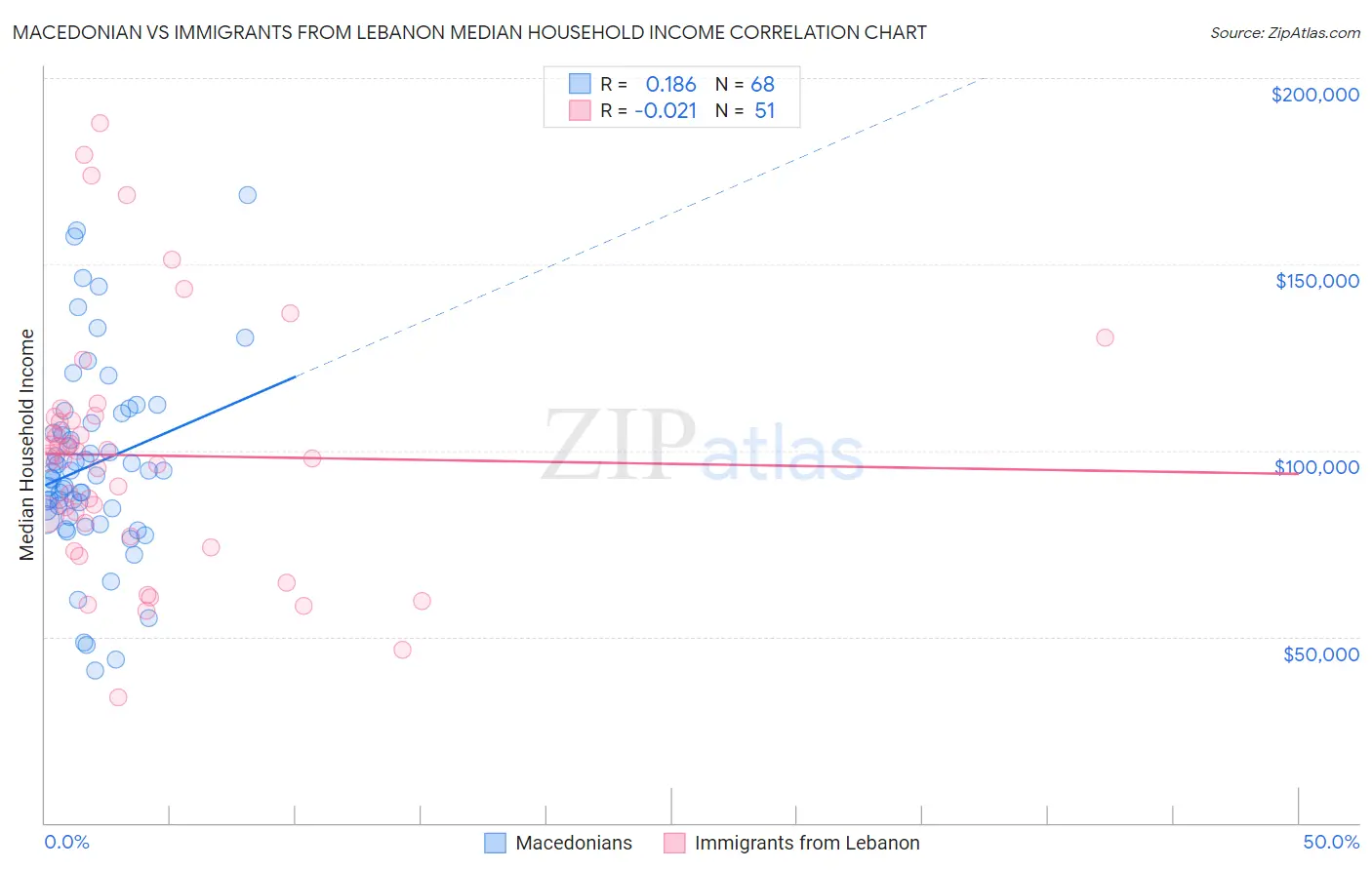 Macedonian vs Immigrants from Lebanon Median Household Income