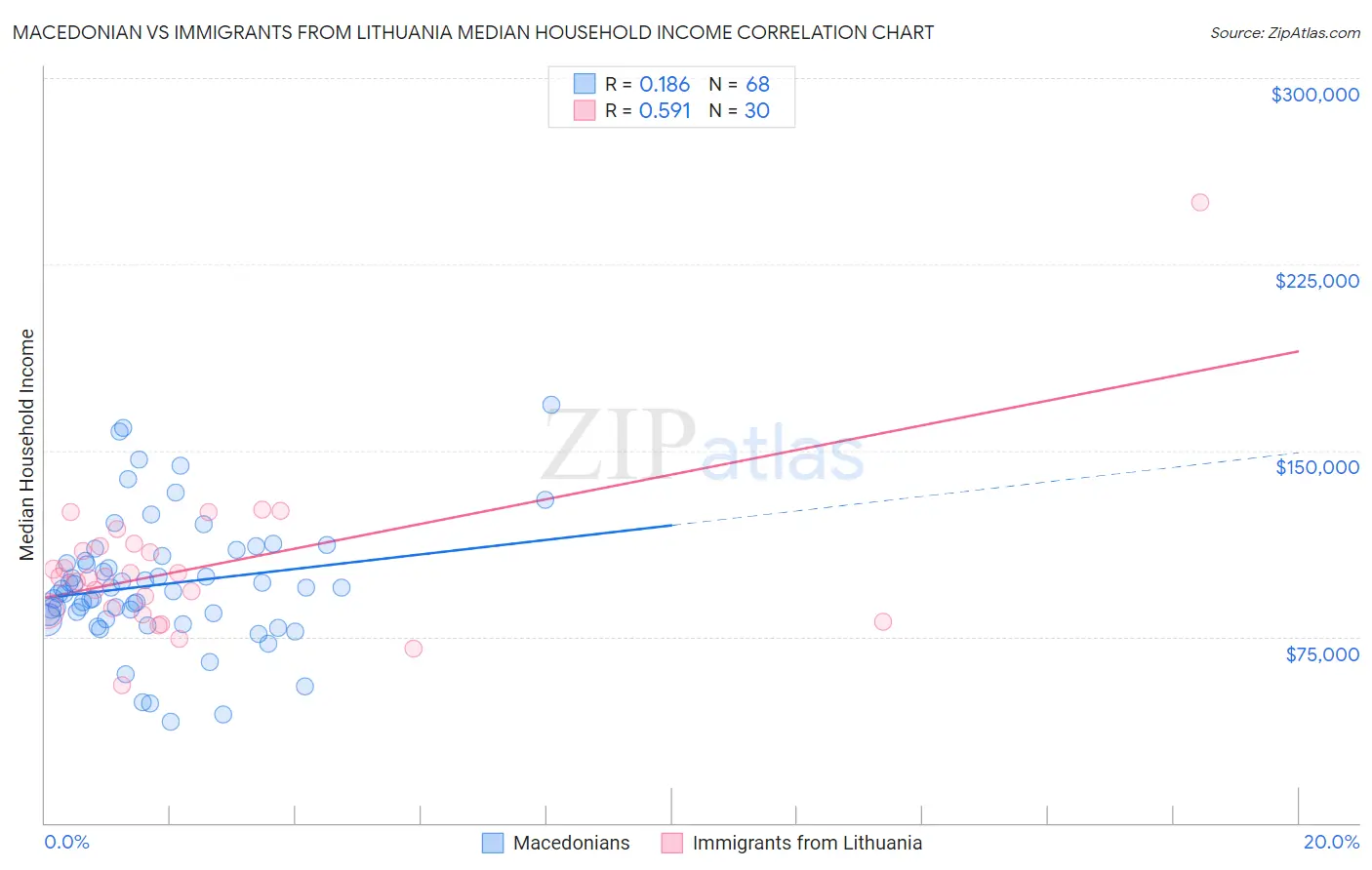 Macedonian vs Immigrants from Lithuania Median Household Income