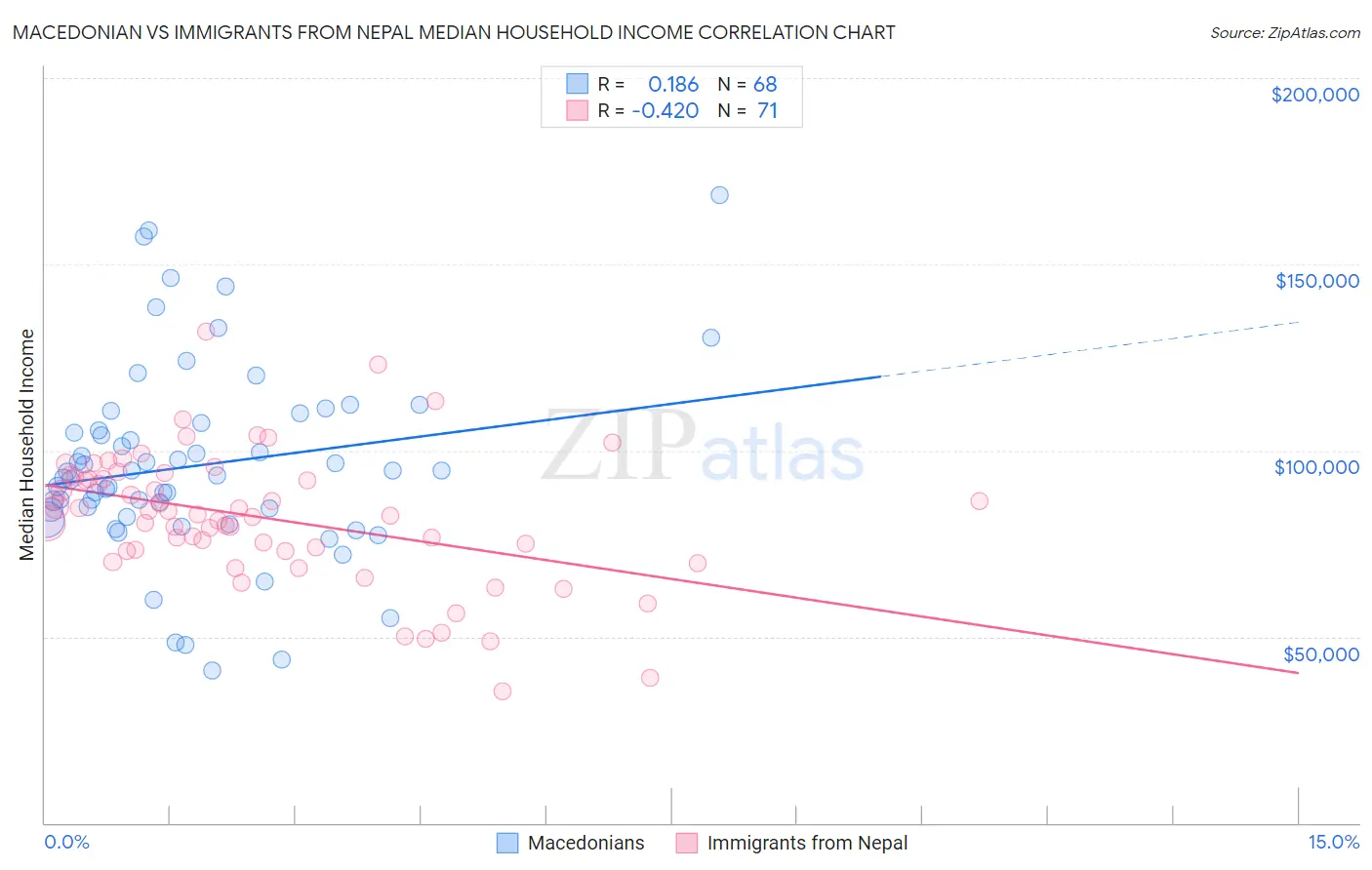 Macedonian vs Immigrants from Nepal Median Household Income