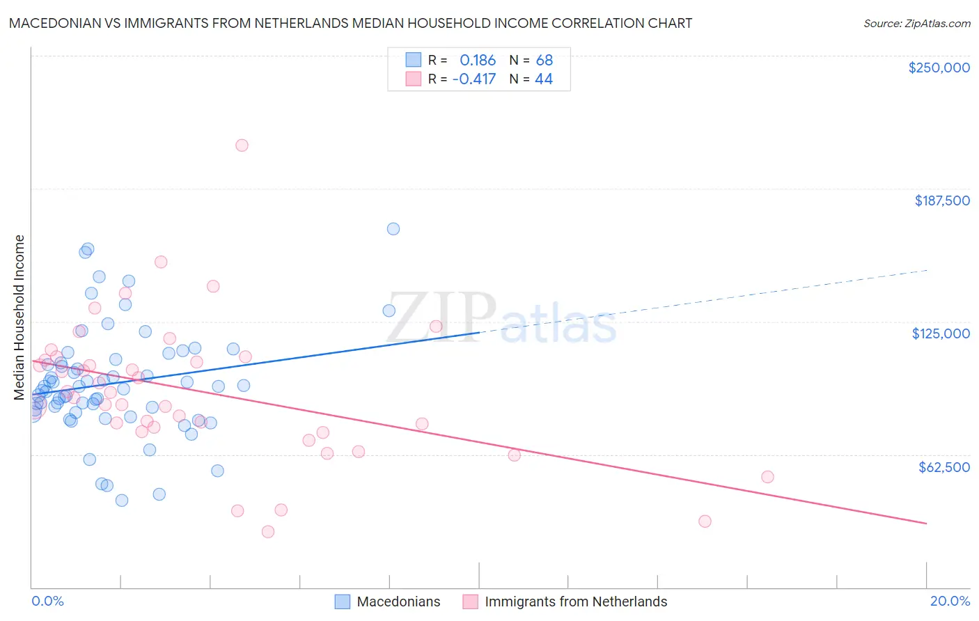 Macedonian vs Immigrants from Netherlands Median Household Income