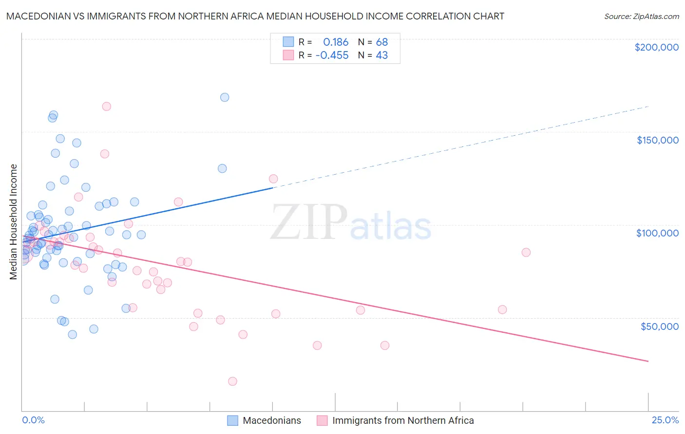 Macedonian vs Immigrants from Northern Africa Median Household Income