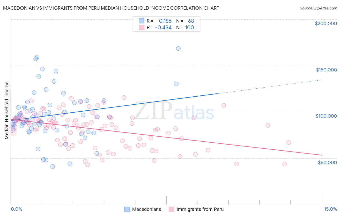 Macedonian vs Immigrants from Peru Median Household Income