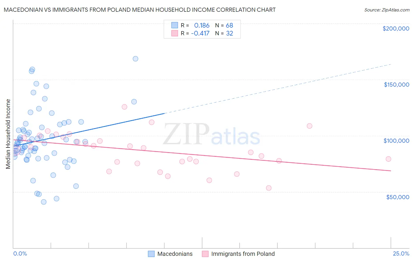 Macedonian vs Immigrants from Poland Median Household Income