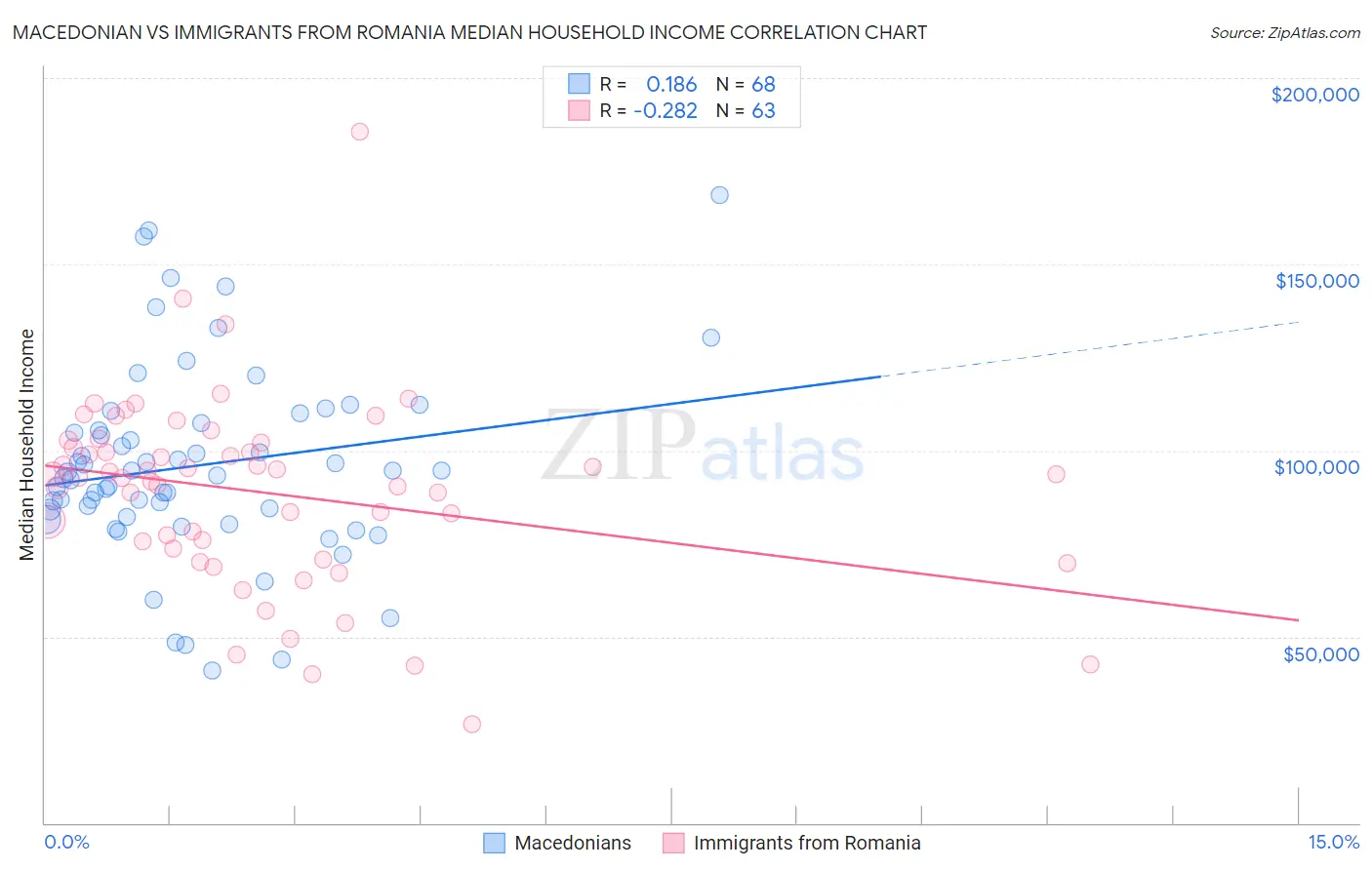 Macedonian vs Immigrants from Romania Median Household Income